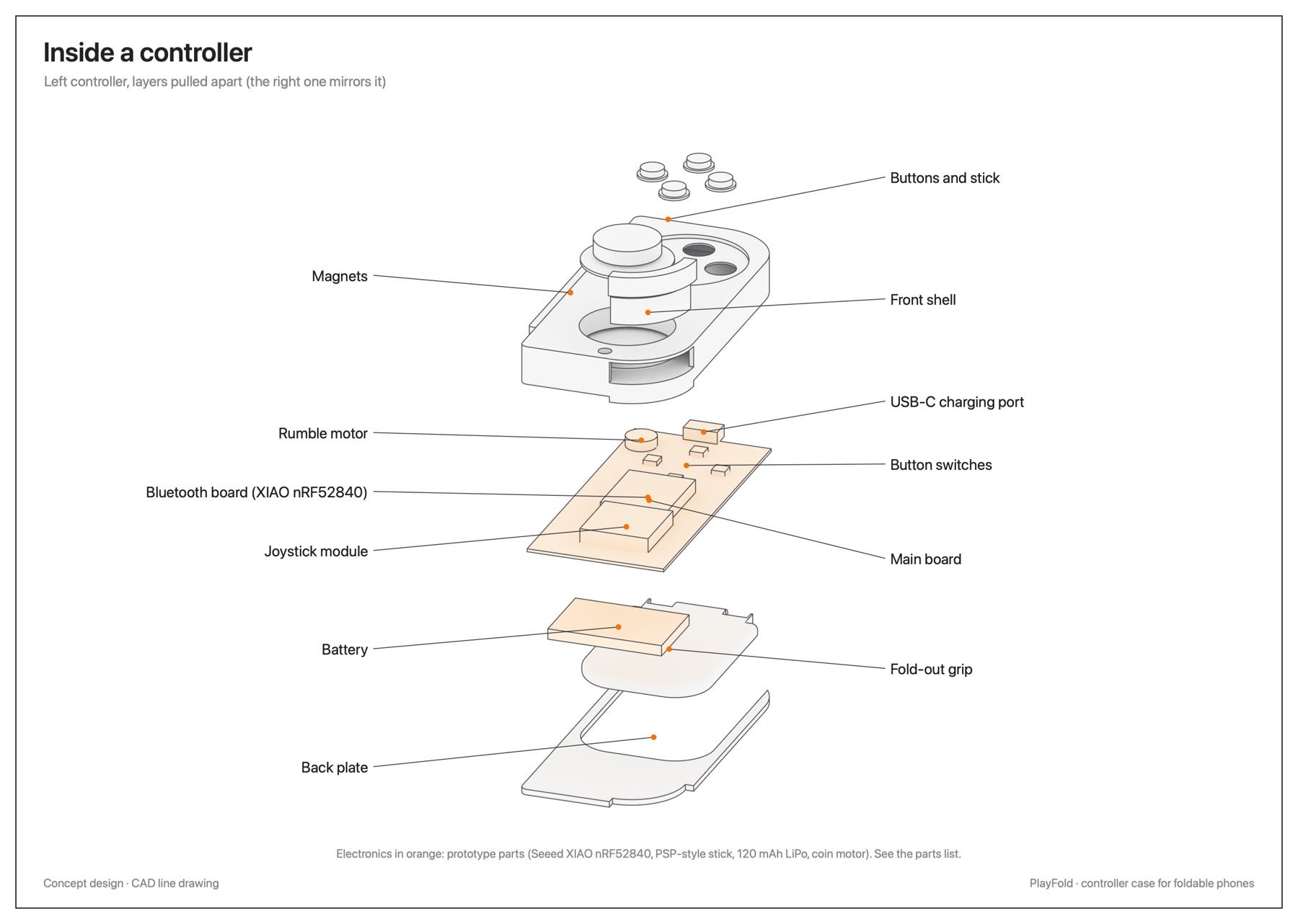 Inside a controller, layer by layer